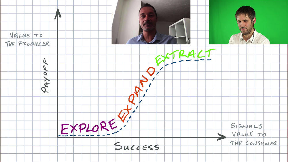 Antony and David discuss how payoff is linked to success of an idea and the three phases explore, expand and extract