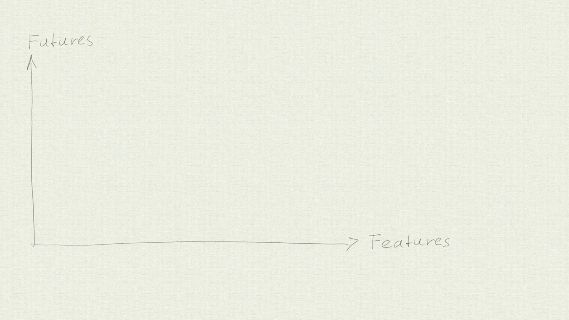 An empty chart. The X-axis shows "features", the Y-axis shows "futures".