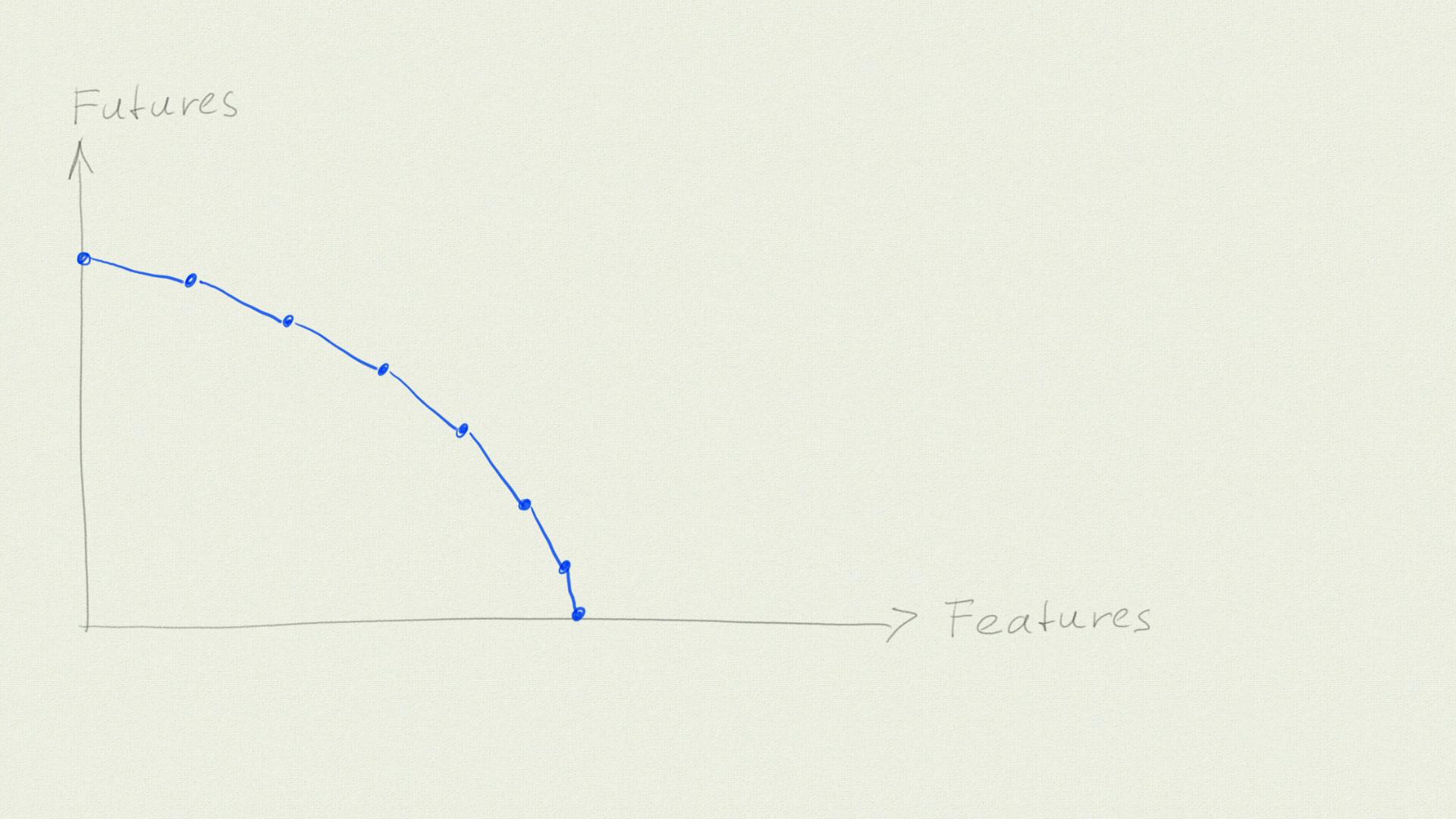 The chart from before, but with a trajectory: The more features there are, the less futures we have left, until the futures become 0.
