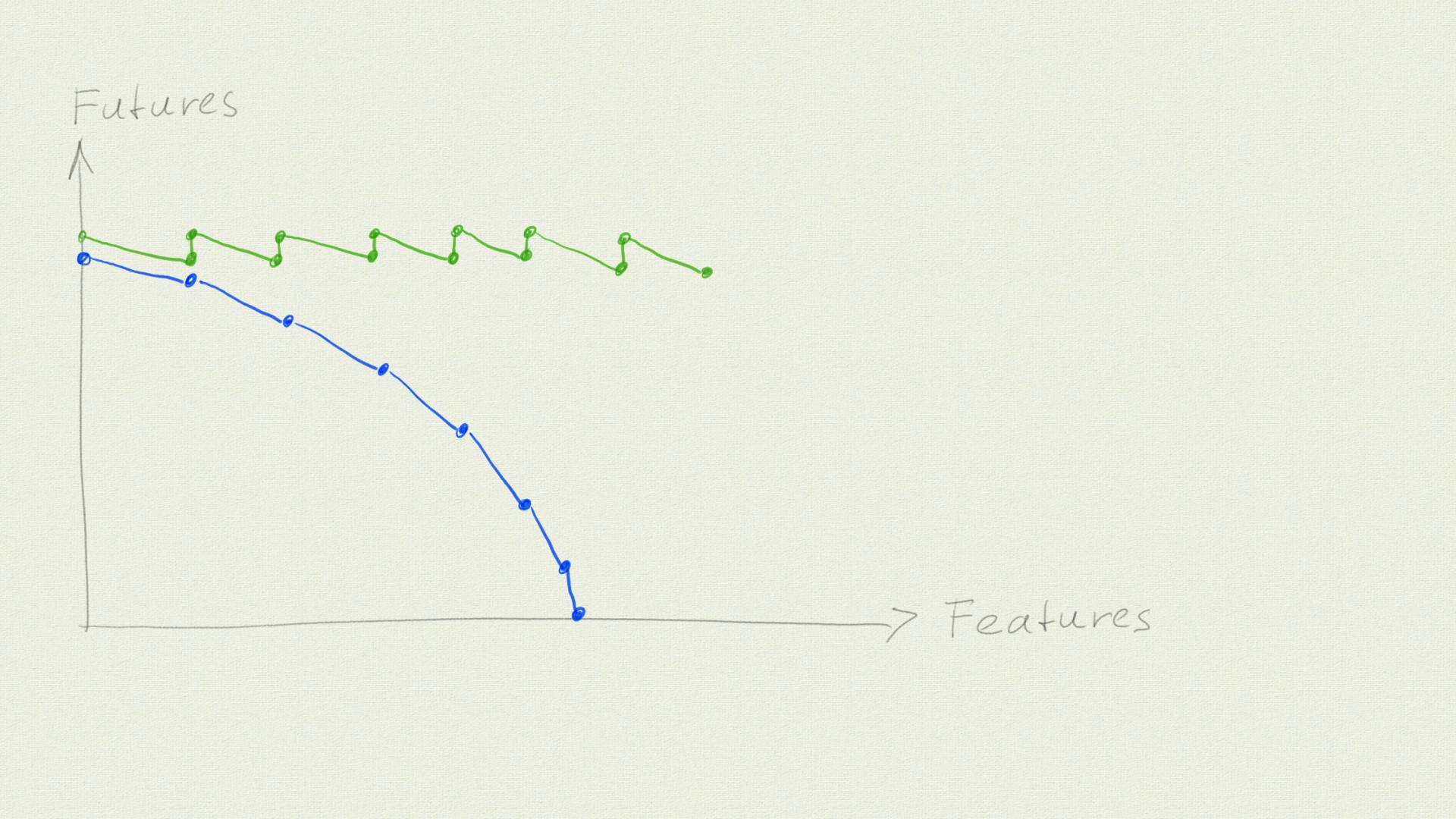 A second trajectory: Every time features rise and futures fall, the futures rise right afterwards without a change on the features axis.