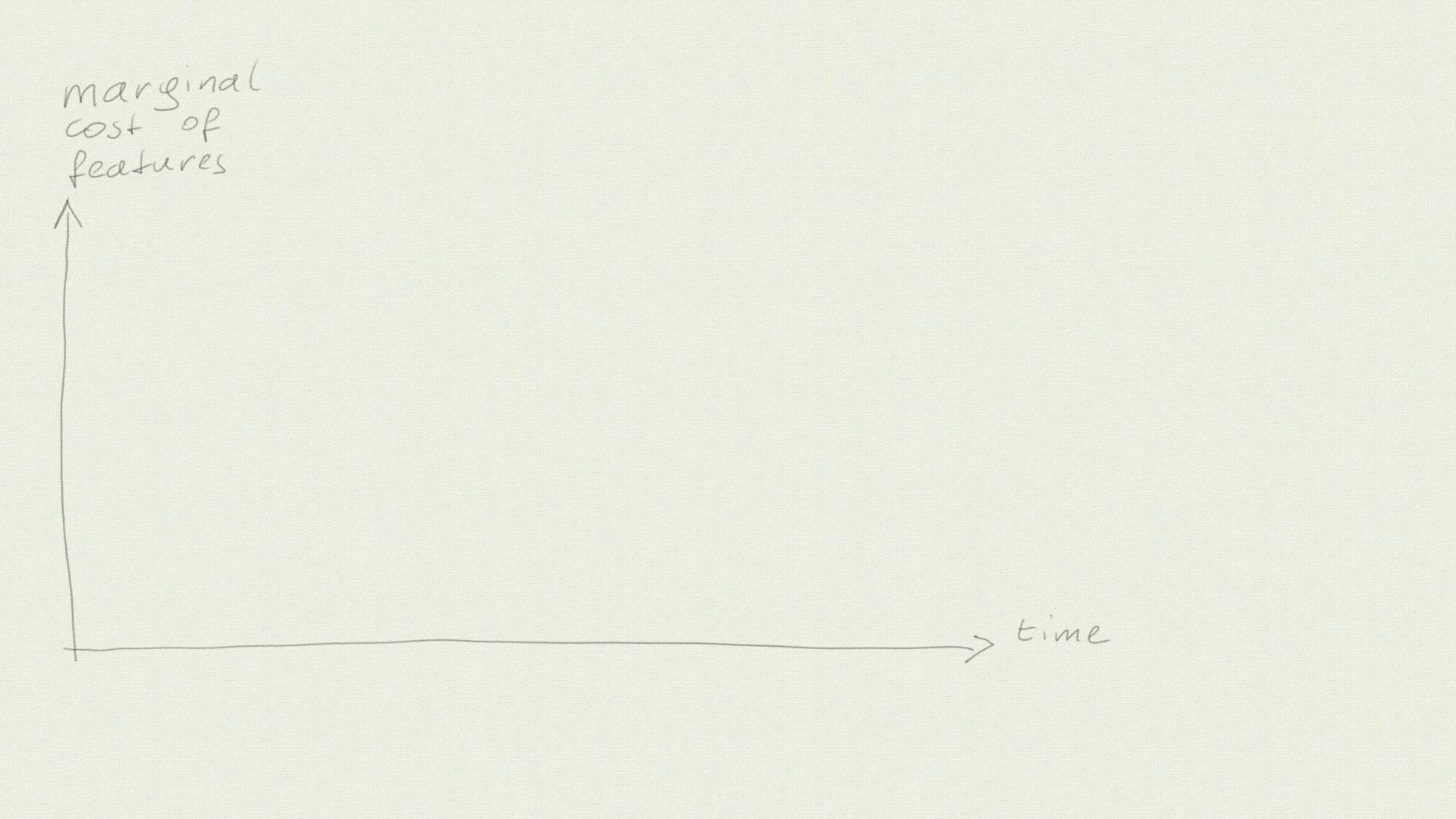 An empty chart, the two axes are marginal cost and time.
