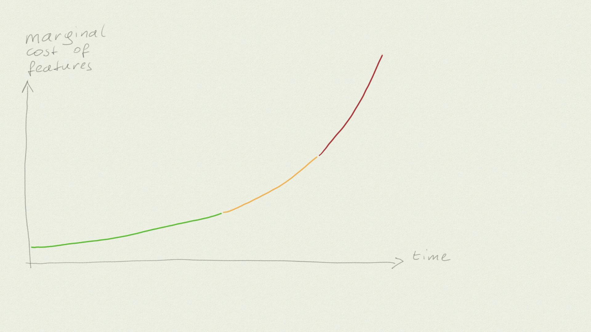A trajectory in the chart from below: Costs first rise slowly, but then the risign accelerates.