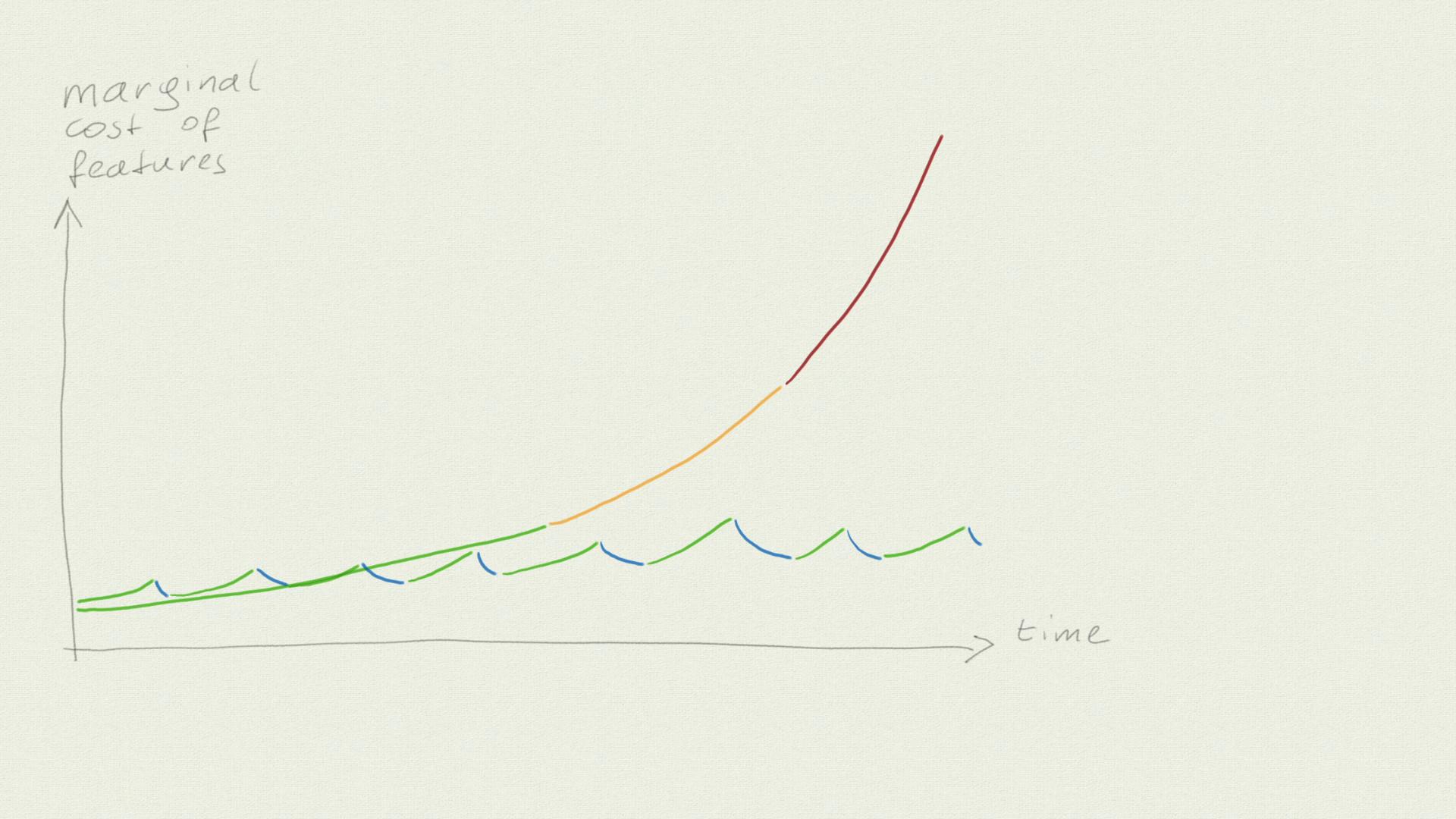 A second trajectory in the same chart: Every time the costs rise, they come down again right afterwards.