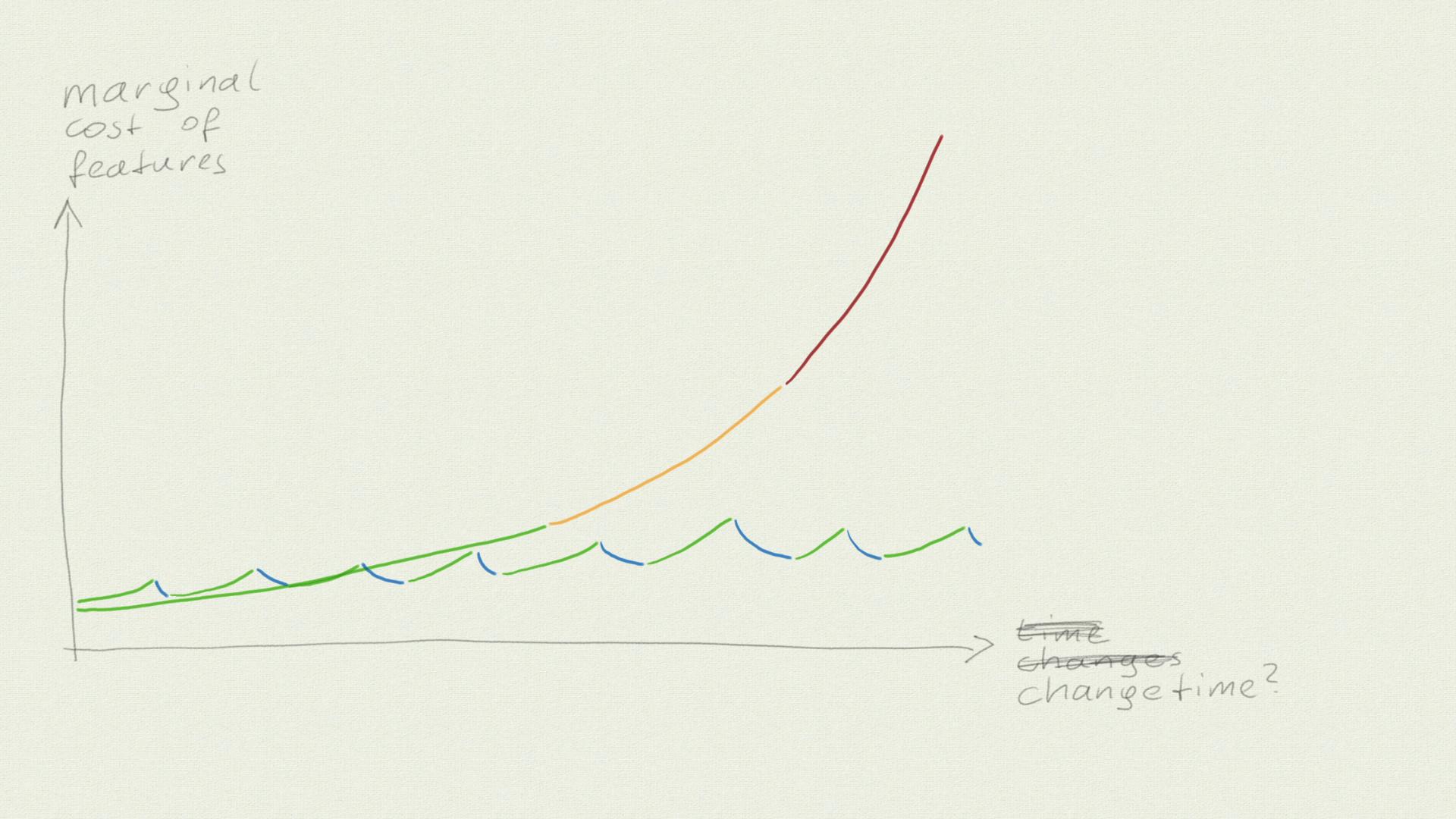 The first chart, but the "time" axis is re-labeled": "time" is crossed out, below it there is "changes" crossed out and below that the label says "changetime?"