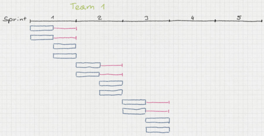 Diagram showing team 1 deliver four stories at the end of each sprint