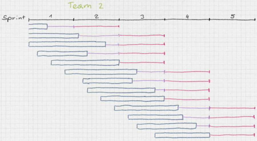 Diagram showing team 2 deliver four stories at the end of each sprint too, but later